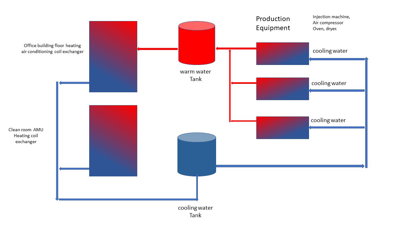 CCL Design IDT Suzhou water and heat recycling